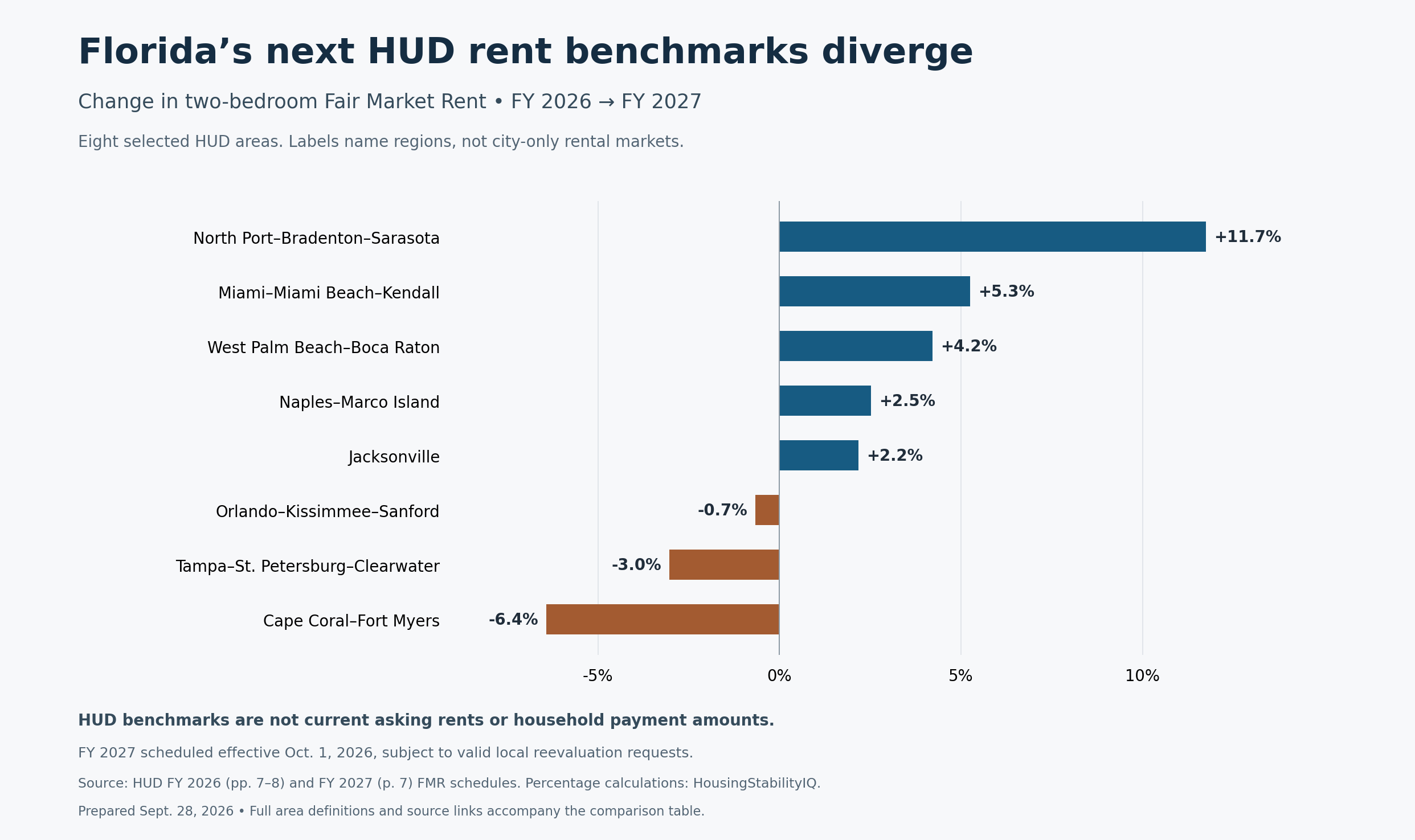 Two-bedroom HUD FMR changes: North Port–Bradenton–Sarasota +11.7%, Miami +5.3%, West Palm Beach +4.2%, Naples +2.5%, Jacksonville +2.2%, Orlando −0.7%, Tampa −3.0%, Cape Coral–Fort Myers −6.4%. Full area definitions and amounts follow in the table.