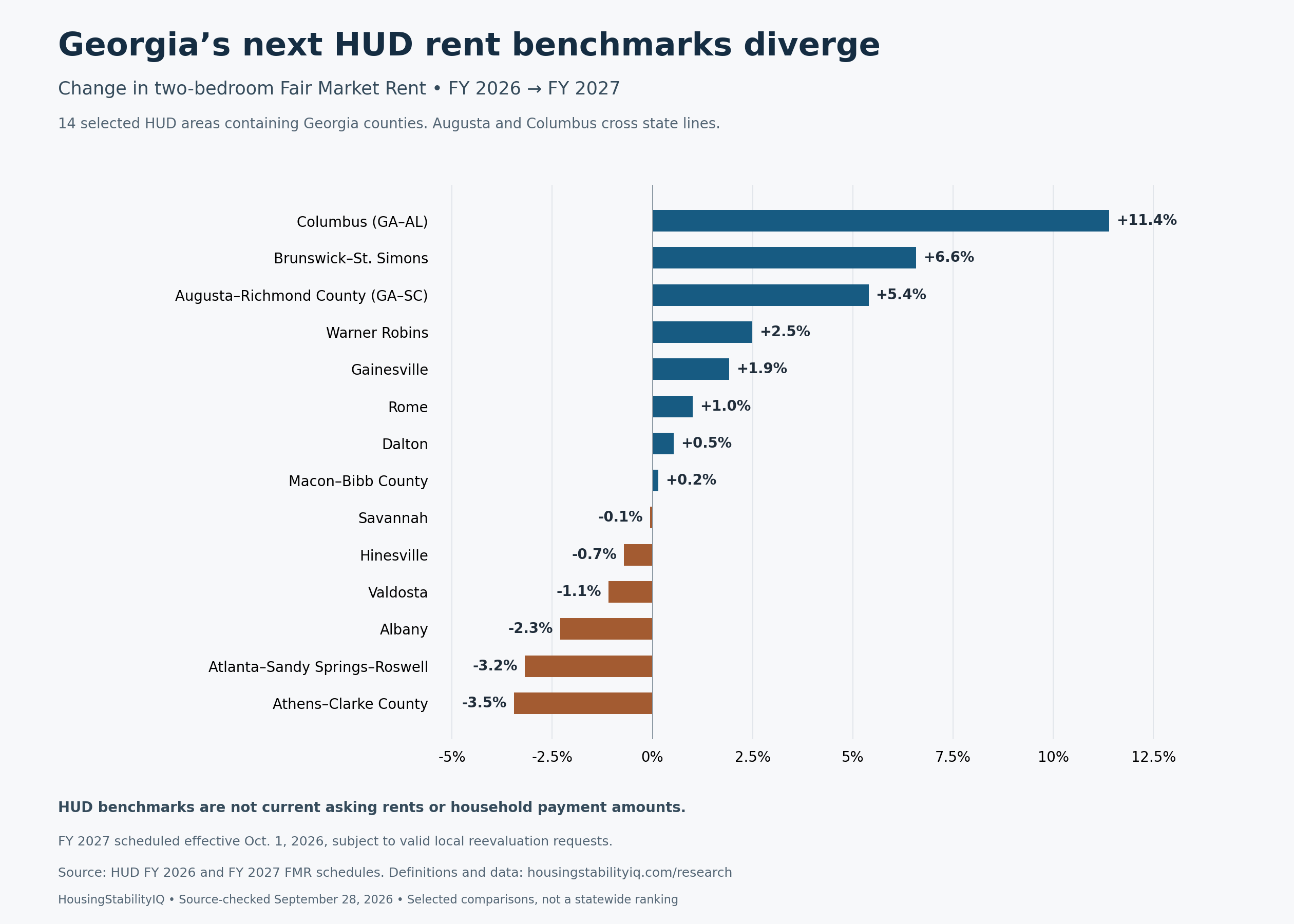 Percentage changes across 14 selected HUD areas: Columbus +11.4%, Brunswick–St. Simons +6.6%, Augusta +5.4%, Warner Robins +2.5%, Gainesville +1.9%, Rome +1.0%, Dalton +0.5%, Macon +0.2%, Savannah −0.1%, Hinesville −0.7%, Valdosta −1.1%, Albany −2.3%, Atlanta −3.2%, Athens −3.5%. Full values and boundaries follow in the table.